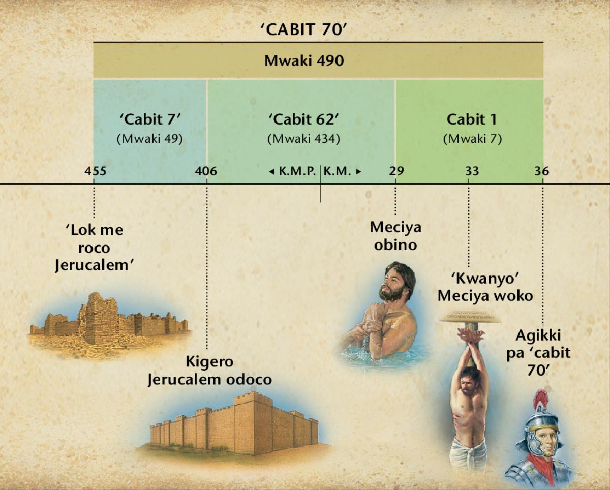 Chart: Lok pa lanebi madok i kom cabit 70 kicoyo i Daniel cura 9 dok tito pi bino pa Meciya