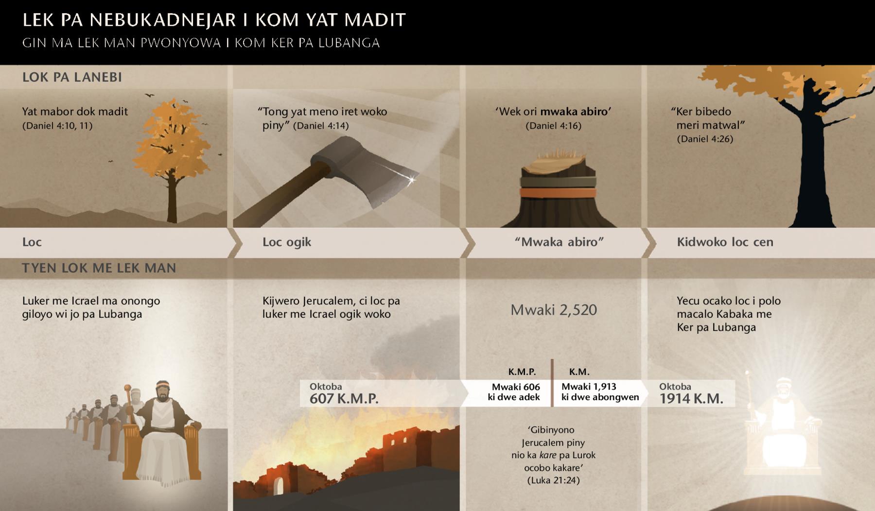 Chart i kom nino dwe ki jami ma kwako lek pa Nebukadnejar