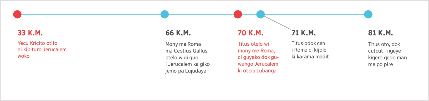 Lain ma nyuto kare me timme pa jami cakke i mwaka 33 K.M. ma Yecu otito pi jwero Jerucalem nio wa i to pa Titus i mwaka 81 K.M.