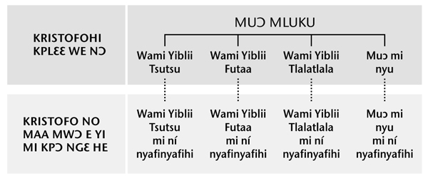 Muɔ, Nì titli eywiɛ nɛ peeɔ muɔ, kɛ muɔ mi ní nyafinyafihi