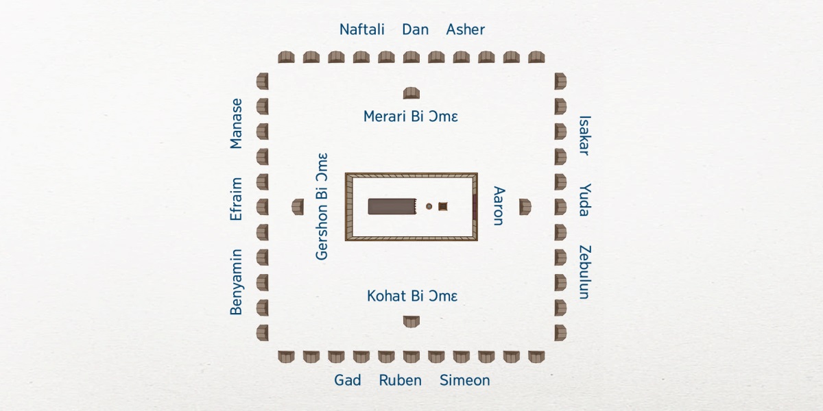 Israel ma a sito he ɔ he foni. Kpe he bo tsu ɔ ngɛ kpɛti. Levi weku ɔ ji nihi nɛ a su kpe he bo tsu ɔ he haa: Aaron weku ɔ ngɛ kɛ yaa puje he blɔ, Kohat bi ɔmɛ ngɛ kɛ yaa woyi je, Gershon bi ɔmɛ ngɛ kɛ yaa pusinɔ he blɔ, Merari bi ɔmɛ ngɛ kɛ yaa omleyi je. Israel wɛtso 12 ɔ ngɛ se tsitsaa. Isakar, Yuda kɛ Zebulun wɛtso ɔ ngɛ kɛ yaa puje he blɔ. Gad, Ruben kɛ Simeon wɛtso ɔ ngɛ kɛ yaa woyi je. Benyamin, Efraim kɛ Manase wɛtso ɔ ngɛ kɛ yaa pusinɔ blɔ. Naftali, Dan kɛ Asher wɛtso ɔ ngɛ kɛ yaa omleyi je.
