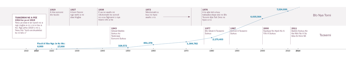 Jehahi nɛ a pee tsakemihi ngɛ asafo ɔ kɛ Baiblo mi tsɔsemihi a he, kɛ Yehowa Odasefoli a yibɔ ngɛ je kɛ wɛ