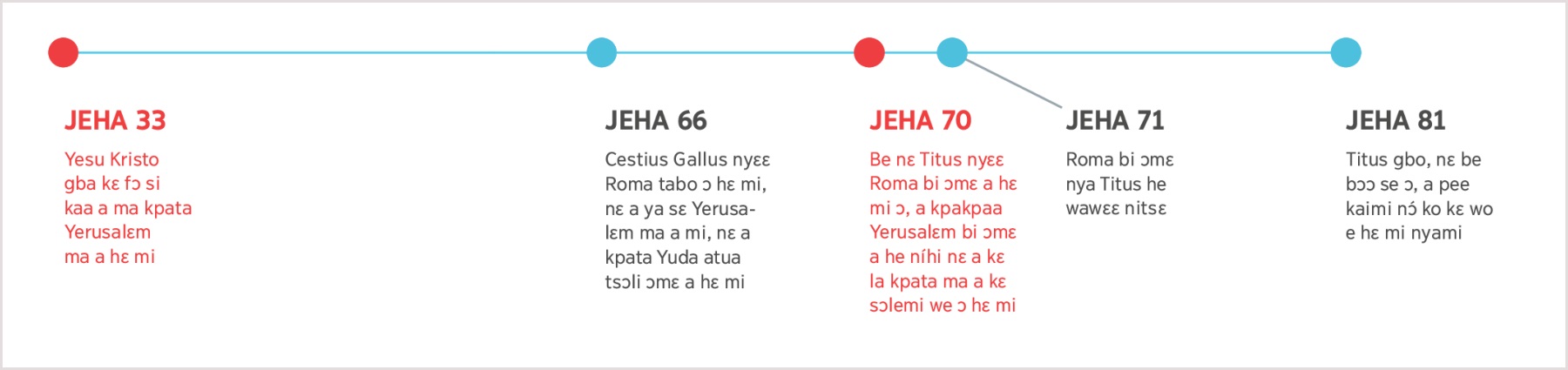 Be he akɔtaa bumi nɛ je sisi ngɛ jeha 33 mi be nɛ Yesu gba kɛ kɔ Yerusalem hɛ mi kpatami ɔ he kɛ ya si be nɛ Titus gbo ngɛ jeha 81 ɔ mi