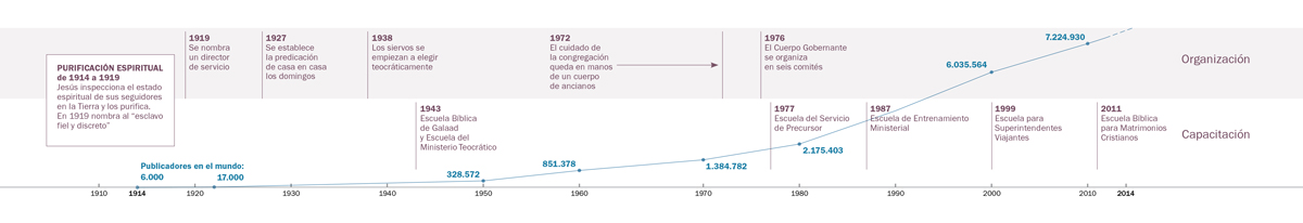 Línea cronológica que refleja los cambios en las labores de organización y capacitación, así como el número de testigos de Jehová en todo el mundo