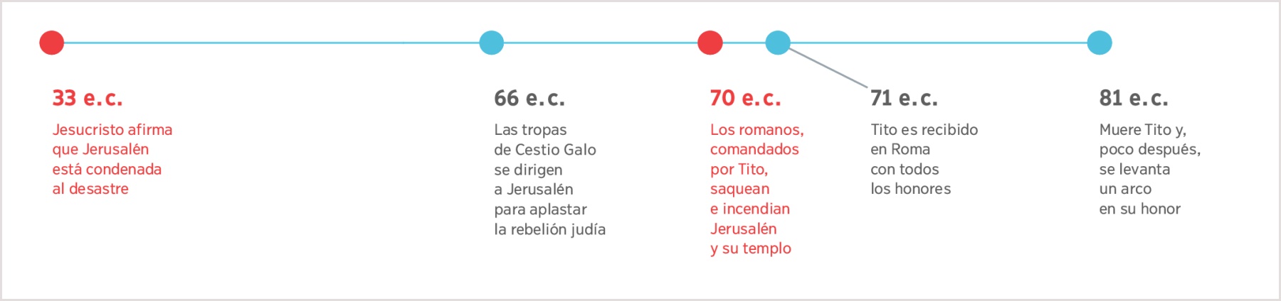 Una línea de tiempo desde el año 33, cuando Jesús predijo la destrucción de Jerusalén, hasta el año 81, cuando murió Tito