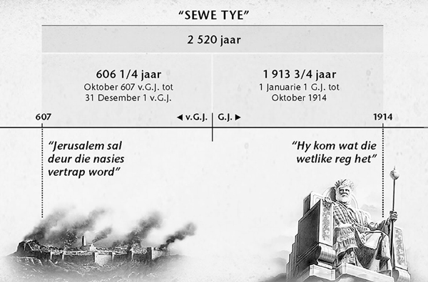 Tabel: Die sewe tye, of tye van die heidene, het begin met die val van Jerusalem en het 2 520 jaar later, in Oktober 1914, geëindig