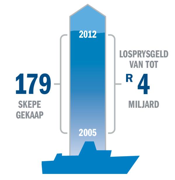 [Grafiek op bladsy 7]’n Grafiek met statistiek van kapings en losprysgeld