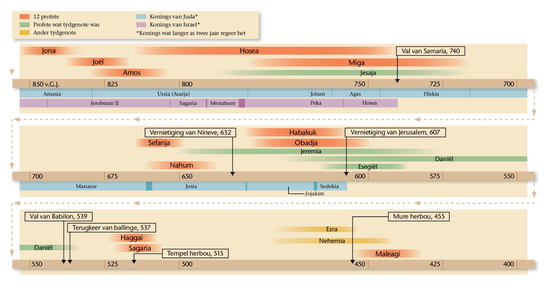 Tabel op bladsye 20, 21