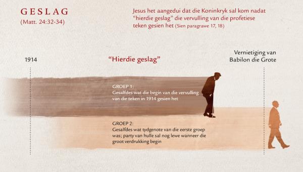 Tydlyn van “hierdie geslag” van Jesus se profesie in Matteus 24:32-34