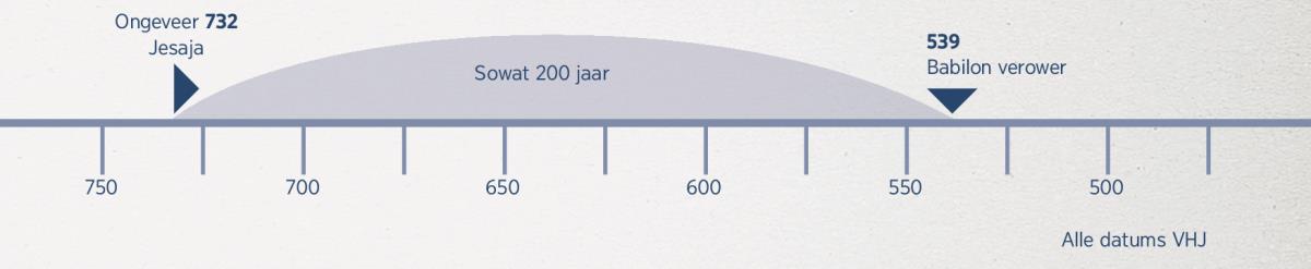 ’n Tydlyn van 200 jaar​—⁠van die begin van Jesaja se profesie tot die val van Babilon