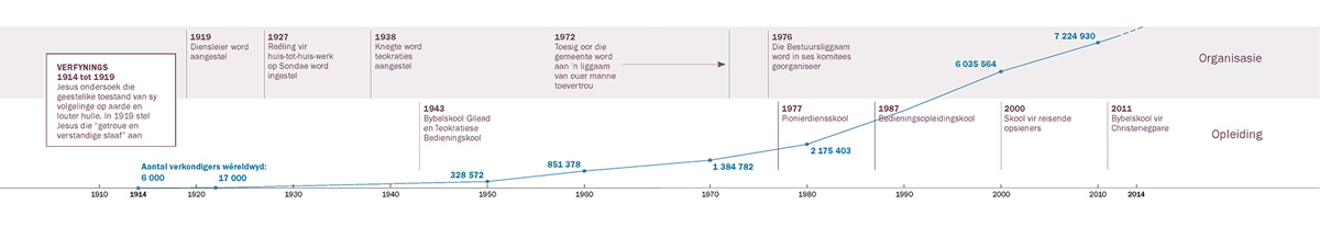 ’n Tydlyn van organisatoriese en opvoedkundige verfynings, sowel as die aantal Getuies regoor die wêreld