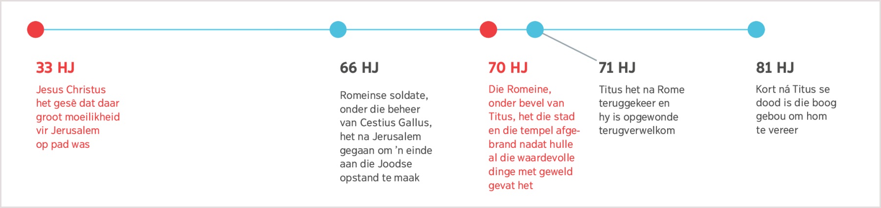 ’n Tydlyn van 33 HJ toe Jesus voorspel het dat Jerusalem vernietig sou word tot Titus se dood in 81 HJ