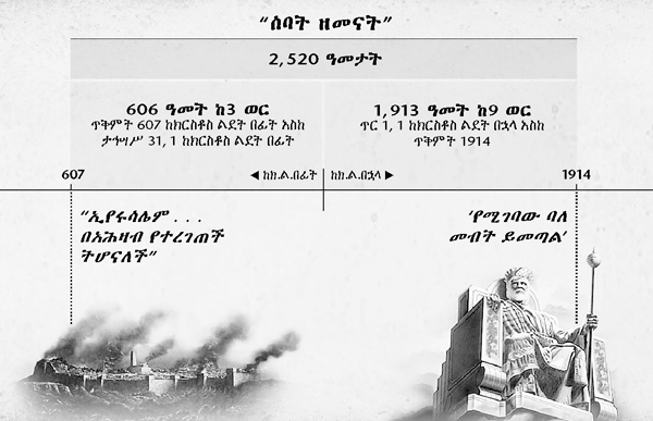 ሠንጠረዥ፦ ሰባቱን ዘመናት ወይም የአሕዛብ ዘመንን ለማስላት ኢየሩሳሌም ከጠፋችበት ጊዜ አንስቶ 2,520 ዓመታት ስንቆጥር ጥቅምት 1914 ላይ እንደርሳለን