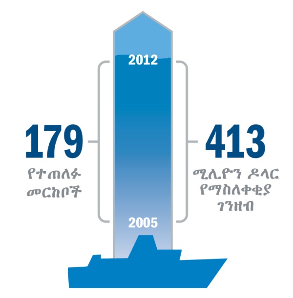 የመርከብ ጠለፋንና ለዚያ የሚከፈለውን የማስለቀቂያ ክፍያ የሚያሳይ ግራፍ