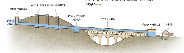የውኃ ማስተላለፊያ መስመር ያሉትን ነገሮች የሚያሳይ ምስል