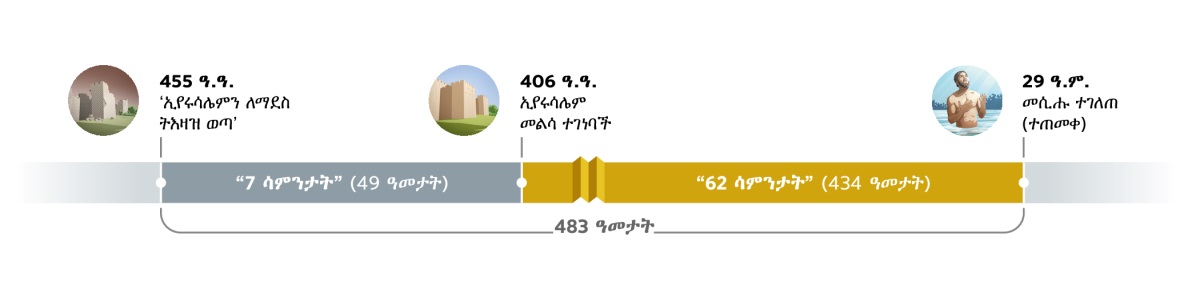 የ483 ዓመት ርዝማኔ ያለው የጊዜ ሰሌዳ። ጊዜው መቆጠር የሚጀምረው በ455 ዓ.ዓ. ‘ኢየሩሳሌምን ለማደስ ትእዛዝ ሲወጣ’ ነው። ከዚያም 7 ሳምንታት (49 ዓመታት) ያልፋሉ። በ406 ዓ.ዓ. ኢየሩሳሌም መልሳ ተገነባች። ከዚያም 62 ሳምንታት (434 ዓመታት) ያልፋሉ። በ29 ዓ.ም. ኢየሱስ ሲጠመቅ መሲሑ ተገለጠ