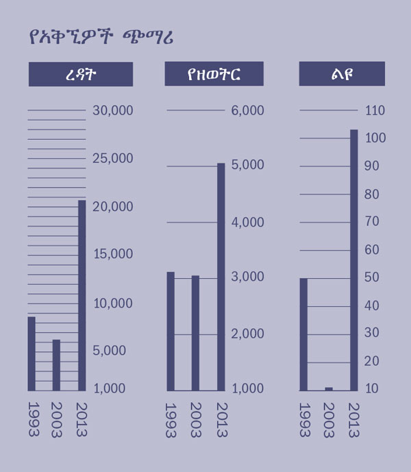 [በገጽ 2 ላይ የሚገኝ ግራፍ]