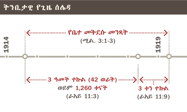 ከ1914 እስከ 1919 ባለው ጊዜ ውስጥ የቤተ መቅደሱን መንጻት የሚያሳይ የጊዜ ሰሌዳ