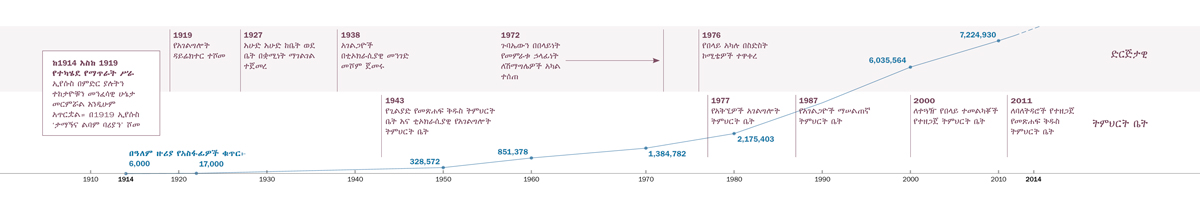 በተለያዩ ጊዜያት የተደረጉ ድርጅታዊና ትምህርታዊ ማስተካከያዎች እንዲሁም በዓለም ዙሪያ የሚገኙ የይሖዋ ምሥክሮች ቁጥር
