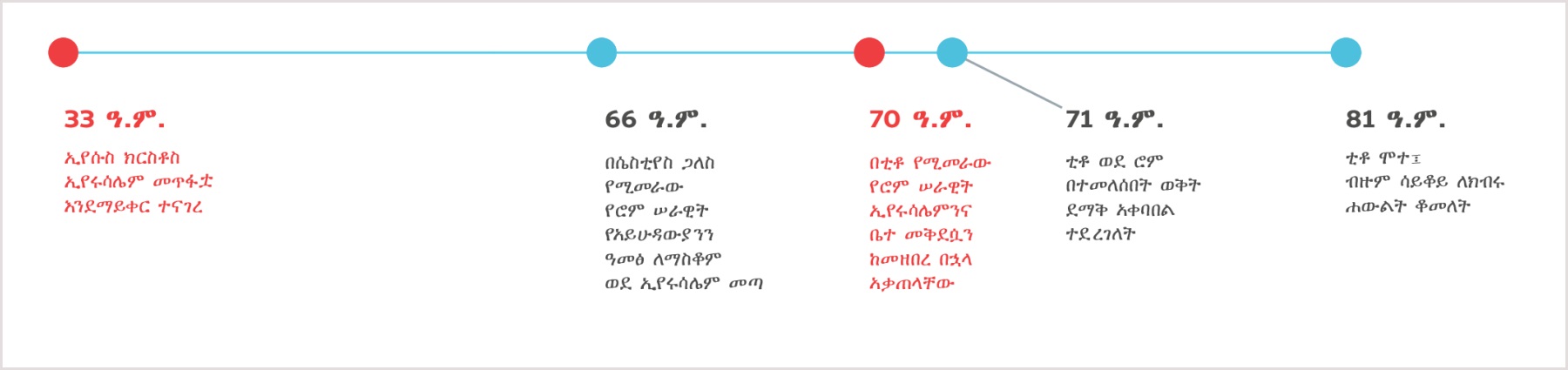 ኢየሱስ ኢየሩሳሌም እንደምትጠፋ ትንቢት ከተናገረበት ከ33 ዓ.ም. አንስቶ ቲቶ እስከሞተበት እስከ 81 ዓ.ም. ያለውን ጊዜ የሚያሳይ የጊዜ ሰሌዳ