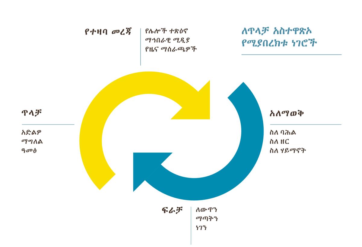 አንዳቸው ወደ ሌላው የሚያመሩ ሁለት ቀስቶች፤ የጥላቻን ሰንሰለት ወይም ዑደት የሚያመለክቱ ናቸው። 1. የተዛባ መረጃ፤ የሌሎች ተጽዕኖን፣ ማኅበራዊ ሚዲያን እና የዜና ማሰራጫዎችን ያካትታል። 2. ስለ ባሕል፣ ስለ ዘር ወይም ስለ ሃይማኖት አለማወቅ። 3. ለውጥን፣ ማጣትን ወይም ነገን መፍራት። 4. ጥላቻ፤ አድልዎን፣ ማግለልንና ዓመፅን ያካትታል።