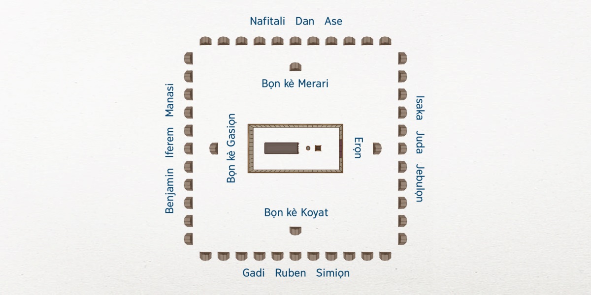 Ubọk ere m̀gba-ǹgwele ukan̄ ebi Ijeren okupbe ire okup me ijọn̄ mè ibene chieen̄ ikpọ. Akpatan̄ mbuban okup me etete. Ebi ikukup iriaak me lek akpatan̄ mbuban ya ichit ire ebi ototun̄ ukan̄ ebi otoko kè Libai: Erọn me agan̄ mbum-ura, ebi owot iman kè Koyat me agan̄ osiki, ebi owot iman kè Gasiọn me agan̄ ichep-ura, melek ebi owot iman kè Merari me agan̄ inyọn̄. Ebi otoko akọp mè iba kechilọ eluluk ida ibọkọ. Ebi otoko kè Isaka, Juda melek Jebulọn eluk me agan̄ mbum-ura. Ebi otoko kè Gadi, Ruben melek Simiọn eluk me agan̄ osiki. Ebi otoko kè Benjamin, Iferem, melek Manasi eluk me agan̄ ichep-ura. Ebi otoko kè Nafitali, Dan, melek Ase eluk me agan̄ inyọn̄.