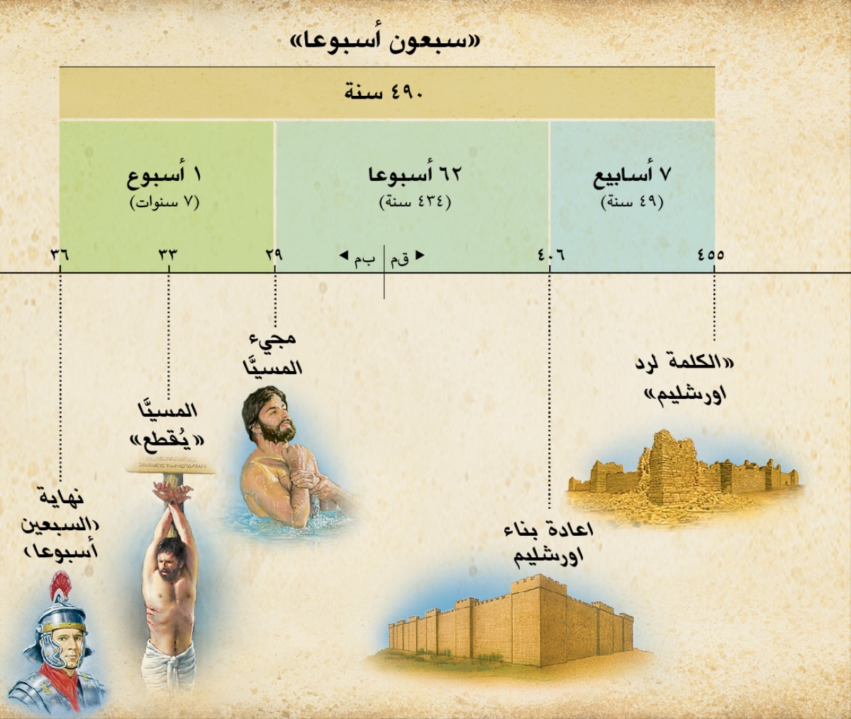 اطار:‏ نبوة السبعين اسبوعا في دانيال ٩ تنبیٔ بوقت مجيء المسيَّا