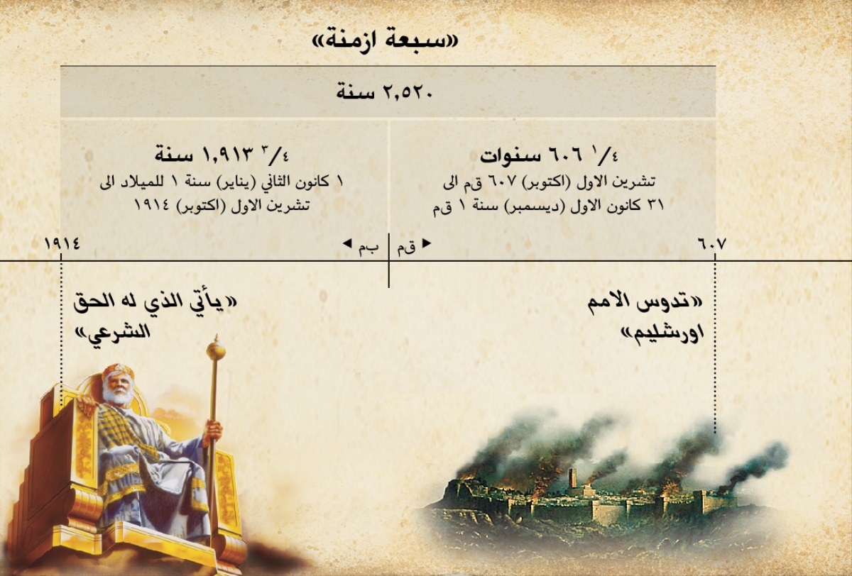 اطار:‏ السبعة ازمنة،‏ او الازمنة المعينة للأمم،‏ امتدت ٥٢٠‏,٢ سنة بدءا من دمار اورشليم وانتهت حتی تشرين الاول (‏اكتوبر)‏ ١٩١٤