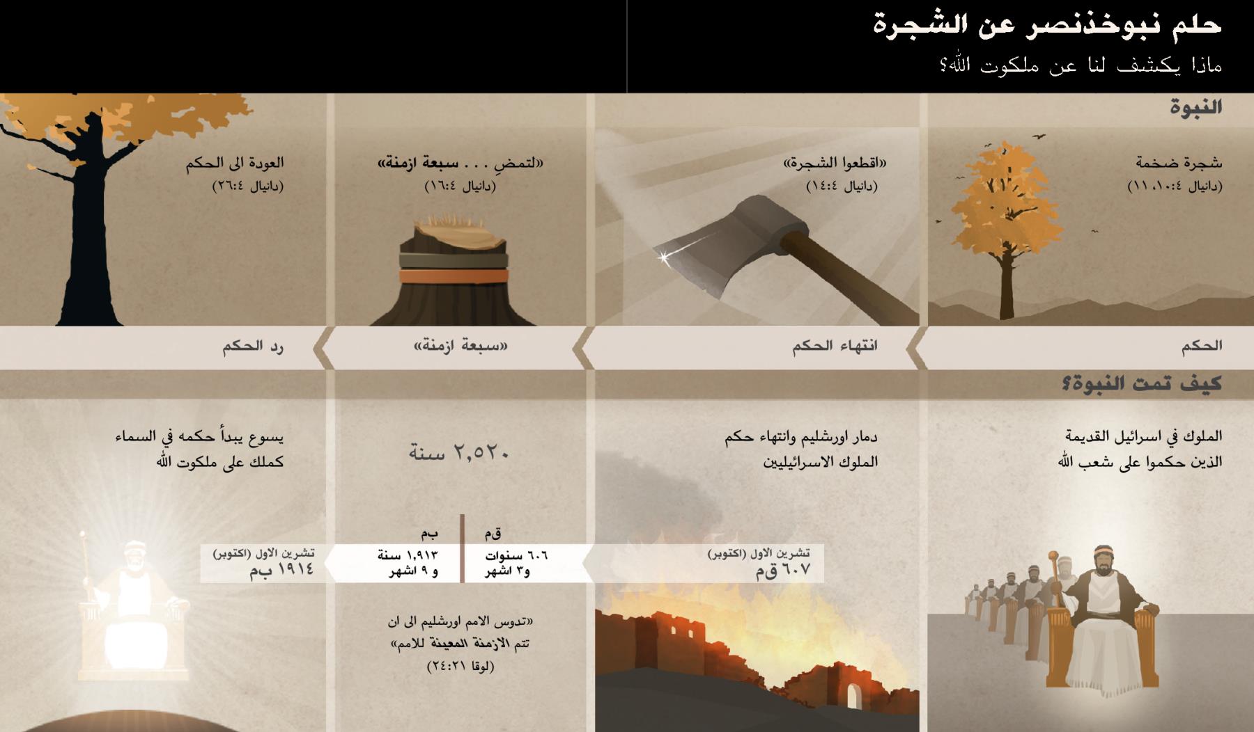 جدول بالتواريخ والحوادث المرتبطة بحلم نبوخذنصر