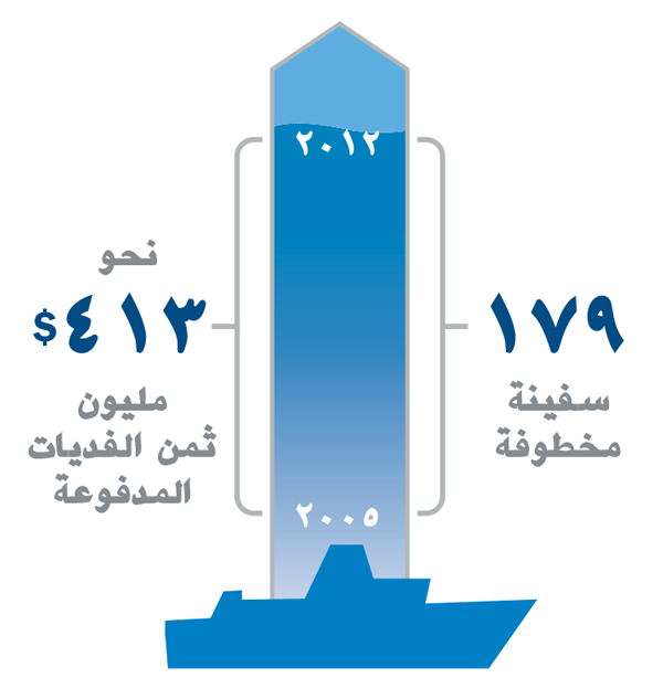 رسم بياني يظهر احصائيات عن القرصنة والفديات