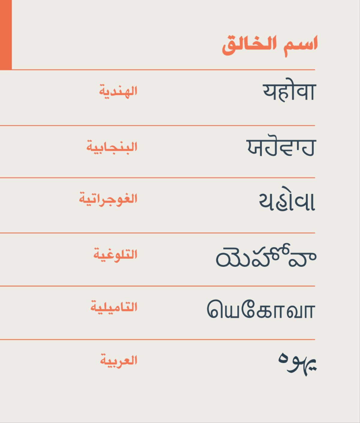 اسم الخالق يهوه مكتوب بالهندية،‏ البنجابية،‏ الغوجراتية،‏ التلوغية،‏ التاميلية،‏ والعربية