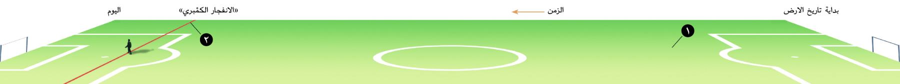 خط زمني طوله طول ملعب كرة قدم ويصوِّر تاريخ الارض حتی «العصر الكمْبري»‏