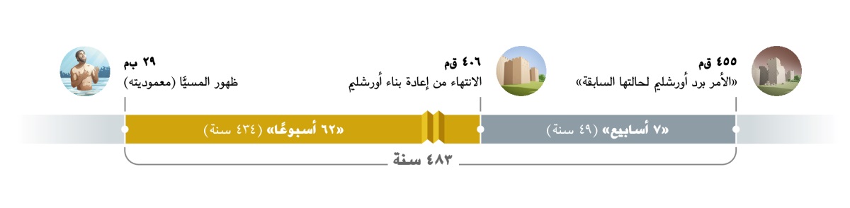 خط زمني طوله ٤٨٣ سنة.‏ يبدأ سنة ٤٥٥ ق‌م بـ‍ «الامر برد اورشليم لحالتها السابقة».‏ بعد ذلك،‏ تمر ٧ اسابيع (‏٤٩ سنة)‏.‏ سنة ٤٠٦ ب‌م،‏ يُعاد بناء اورشليم بالكامل.‏ ثم يمر ٦٢ اسبوعا (‏٤٣٤ سنة)‏.‏ سنة ٢٩ ب‌م،‏ يظهر المسيَّا حين يعتمد يسوع