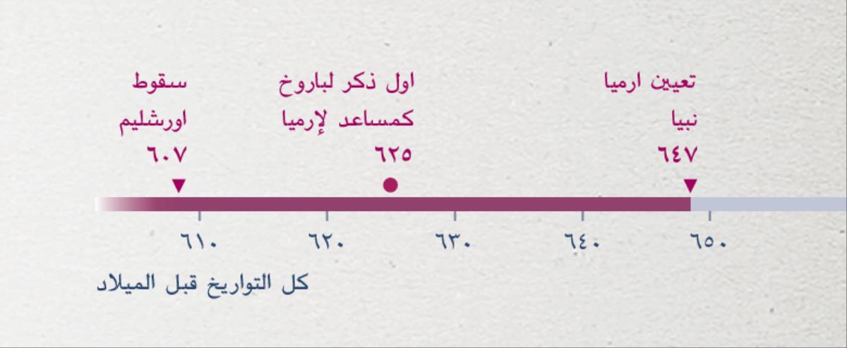 خط زمني يُظهر متى عُيِّن ارميا نبيا،‏ متى بدأ باروخ بمساعدته،‏ ومتى سقطت اورشليم