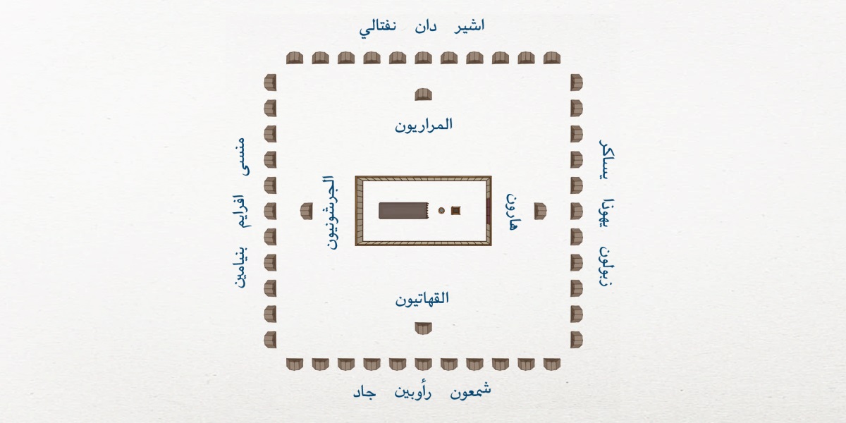 صورة من الاعلی لتصميم مخيم اسرائيل.‏ الخيمة المقدسة في الوسط.‏ العائلات الاقرب من الخيمة المقدسة هي التي من سبط لاوي:‏ هارون الی الشرق،‏ القهاتيون الی الجنوب،‏ الجرشونيون الی الغرب،‏ والمراريون الی الشمال.‏ وأسباط اسرائيل الـ‍ ١٢ موقعها ابعد:‏ الی الشرق يساكر ويهوذا وزبولون،‏ الی الجنوب جاد ورأوبين وشمعون،‏ الی الغرب بنيامين وأفرايم ومنسی،‏ وإلی الشمال نفتالي ودان وأشير