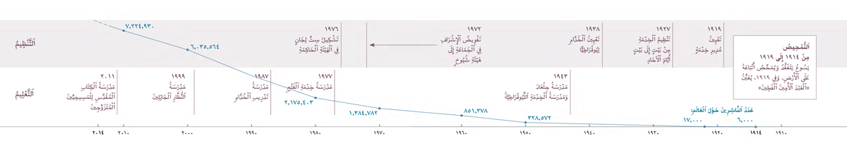 خط زمني يظهر التحسينات التنظيمية والتعليمية،‏ بالاضافة الی عدد الشهود حول العالم