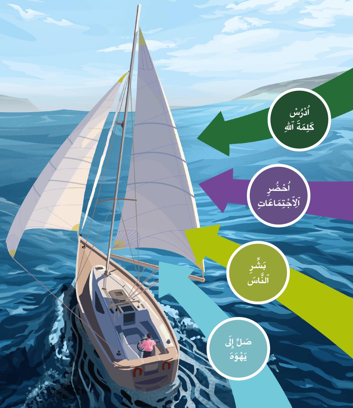 اربعة امور اساسية تساعدنا ان نستفيد من الروح القدس،‏ وكلها تشير الى شراع المركب:‏ درس كلمة اللّٰه،‏ حضور الاجتماعات،‏ تبشير الناس،‏ الصلاة الى يهوه