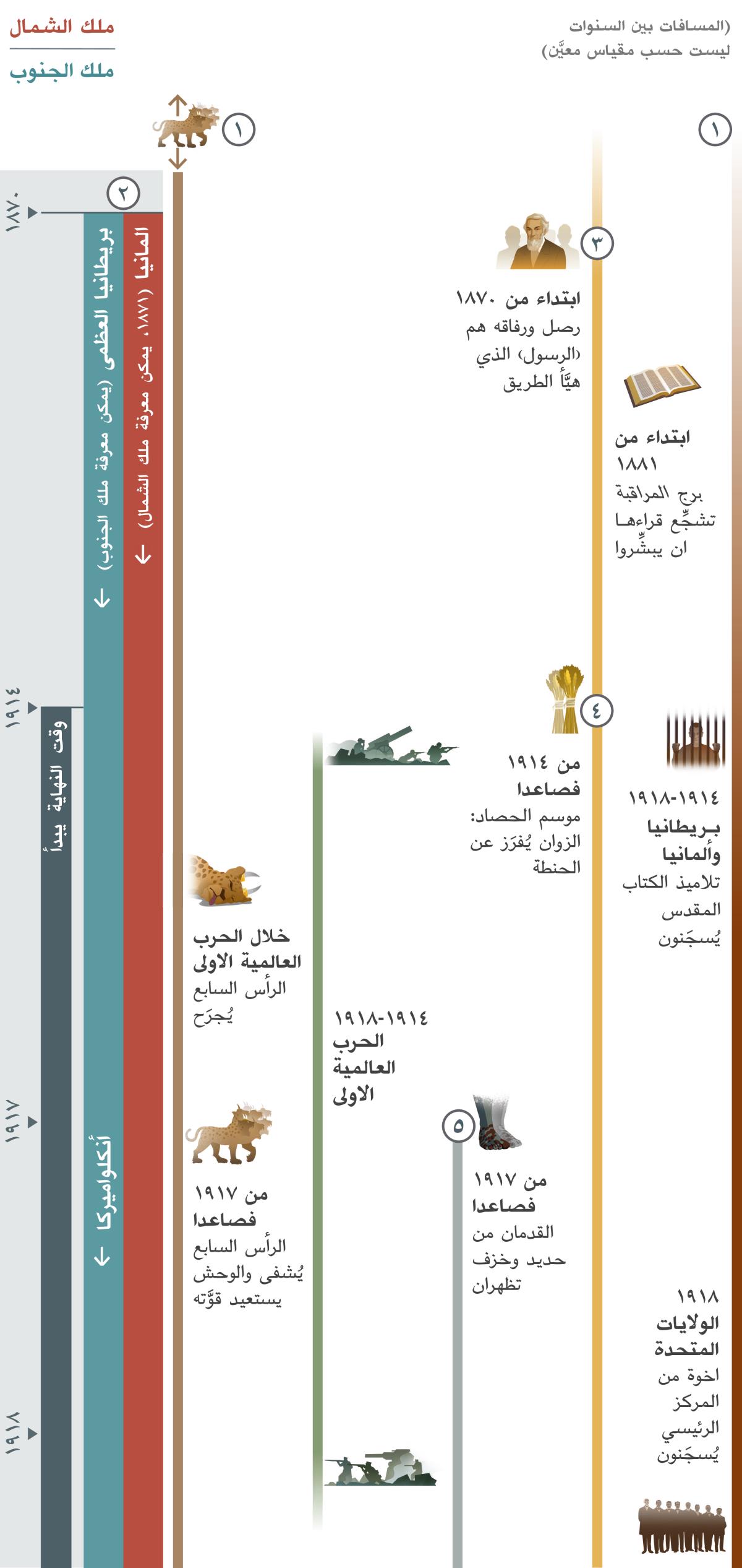 تصوِّر الصفحة ١ من ٤ نبوات تتزامن في وقت النهاية وتغطي الفترة من ١٨٧٠ الى ١٩١٨.‏ السنوات من ١٩١٤ فصاعدا تسمَّى وقت النهاية.‏ النبوة ١:‏ وحش له سبعة رؤوس يظهر قبل اول تاريخ في هذه الصفحة.‏ خلال الحرب العالمية الاولى،‏ يُجرَح رأسه السابع.‏ ومن سنة ١٩١٧ فصاعدا،‏ يُشفى الرأس ويستعيد قوَّته.‏ النبوة ٢:‏ سنة ١٨٧١،‏ صار من الممكن معرفة ملك الشمال.‏ وسنة ١٨٧٠،‏ صار من الممكن معرفة ملك الجنوب.‏ فملك الشمال الذي ظهر من جديد عام ١٨٧١ كان المانيا.‏ اما ملك الجنوب فكان بريطانيا العظمى.‏ لكن سنة ١٩١٧،‏ حلَّت محلها الدولة العالمية الانكلواميركية.‏ النبوة ٣:‏ ابتداء من سنة ١٨٧٠،‏ صار تشارلز رصل ورفاقه ‹الرسول› الذي هيَّأ الطريق.‏ وابتداء من سنة ١٨٨١،‏ تشجِّع ‹برج المراقبة› قراءها ان يبشِّروا.‏ النبوة ٤:‏ من سنة ١٩١٤ فصاعدا،‏ بدأ موسم الحصاد والزوان يُفرَز عن الحنطة.‏ النبوة ٥:‏ من سنة ١٩١٧ فصاعدا،‏ تظهر القدمان من حديد وخزف.‏ ونرى في الصفحة ايضا احداثا عالمية من سنة ١٩١٤ الى ١٩١٨:‏ الحرب العالمية الاولى.‏ ونرى ايضا أحداثا تؤثر على شعب يهوه من سنة ١٩١٤ الى ١٩١٨:‏ تلاميذ الكتاب المقدس في بريطانيا وألمانيا يُسجَنون.‏ اخوة من المركز الرئيسي في الولايات المتحدة يُسجَنون سنة ١٩١٨.‏