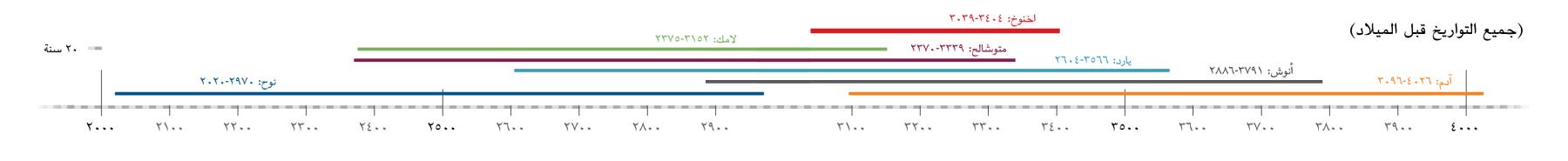 خط زمني لحياة اشخاص من الكتاب المقدس