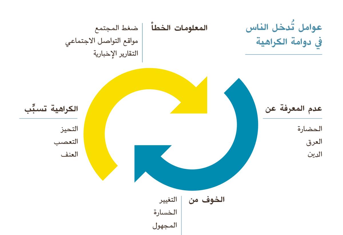 رسم لسهمين يدوران واحدهما حول الآخر ويمثِّلان عوامل تُدخل الناس في دوامة الكراهية:‏ ١-‏ المعلومات الخطأ بسبب ضغط المجتمع،‏ مواقع التواصل الاجتماعي،‏ والتقارير الإخبارية.‏ ٢-‏ عدم المعرفة عن الحضارة،‏ العرق،‏ أو الدين.‏ ٣-‏ الخوف من التغيير،‏ الخسارة،‏ أو المجهول.‏ ٤-‏ الكراهية التي تسبِّب التحيز،‏ التعصب،‏ والعنف