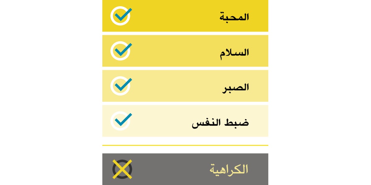 لائحة تعدِّد صفات جيدة:‏ المحبة،‏ السلام،‏ الصبر،‏ وضبط النفس،‏ وصفة الكراهية السلبية