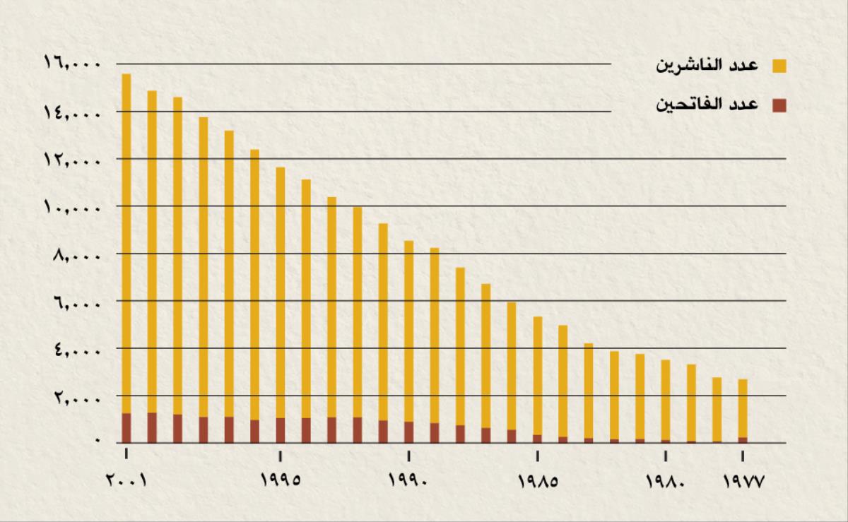 رسم بياني يظهر عدد الناشرين والفاتحين في إندونيسيا من عام ١٩٧٧ الی ٢٠٠١