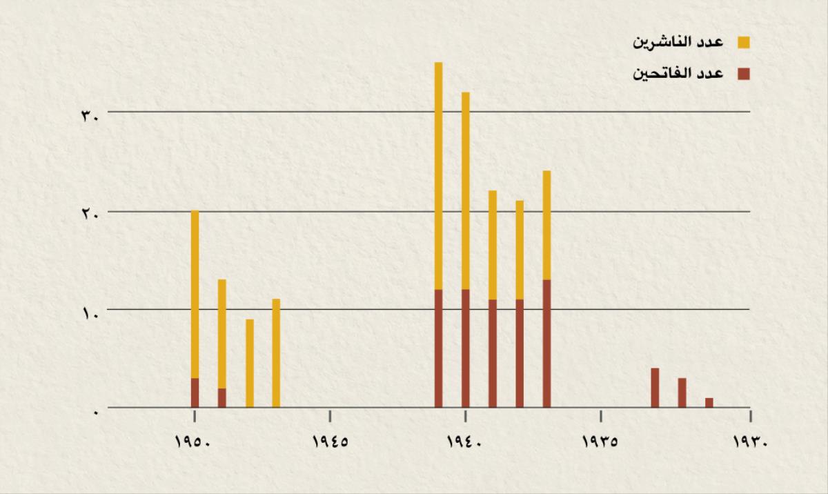 رسم بياني يظهر عدد الناشرين والفاتحين في إندونيسيا من ١٩٣١ الی ١٩٥٠
