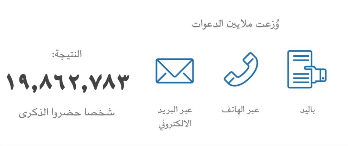 الطرق العديدة التي ساهمت ان يصل حضور الذكری عام ٢٠١٥ الی ٧٨٣‏,٨٦٢‏,١٩
