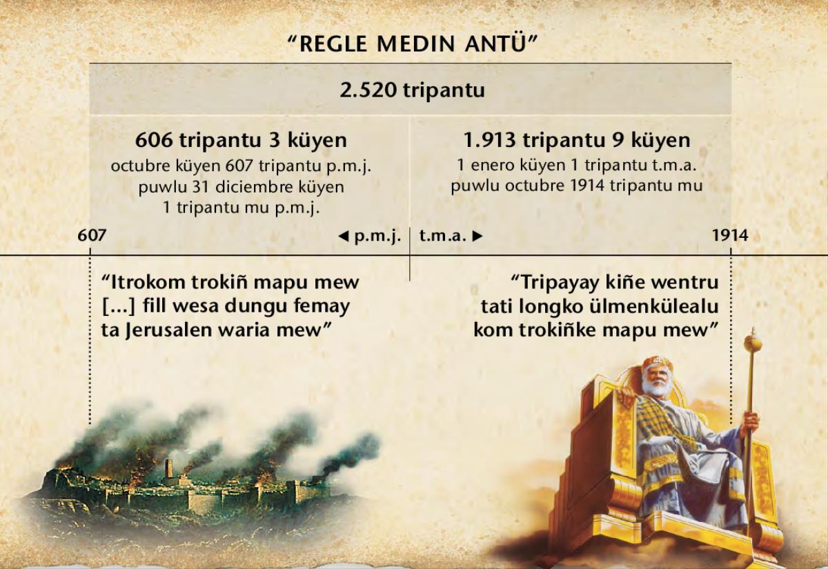 Wifkülechi dungu: Regle medin antü, kam pu judio tuwün-ngenolu ñi medin antü, llituy Jerusalen ñi apümkangemum ka afpuy 2.520 tripantu wüla, octubre küyen 1914 tripantu mu