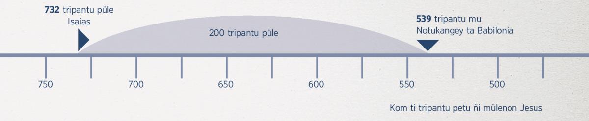 Tuntepu mu rupanchi dungu pengelkelu 200 tripantu, ellaka mu müley Isaia tañi pelon dungu ka fentepuwi Babilonia ñi notukangen mu