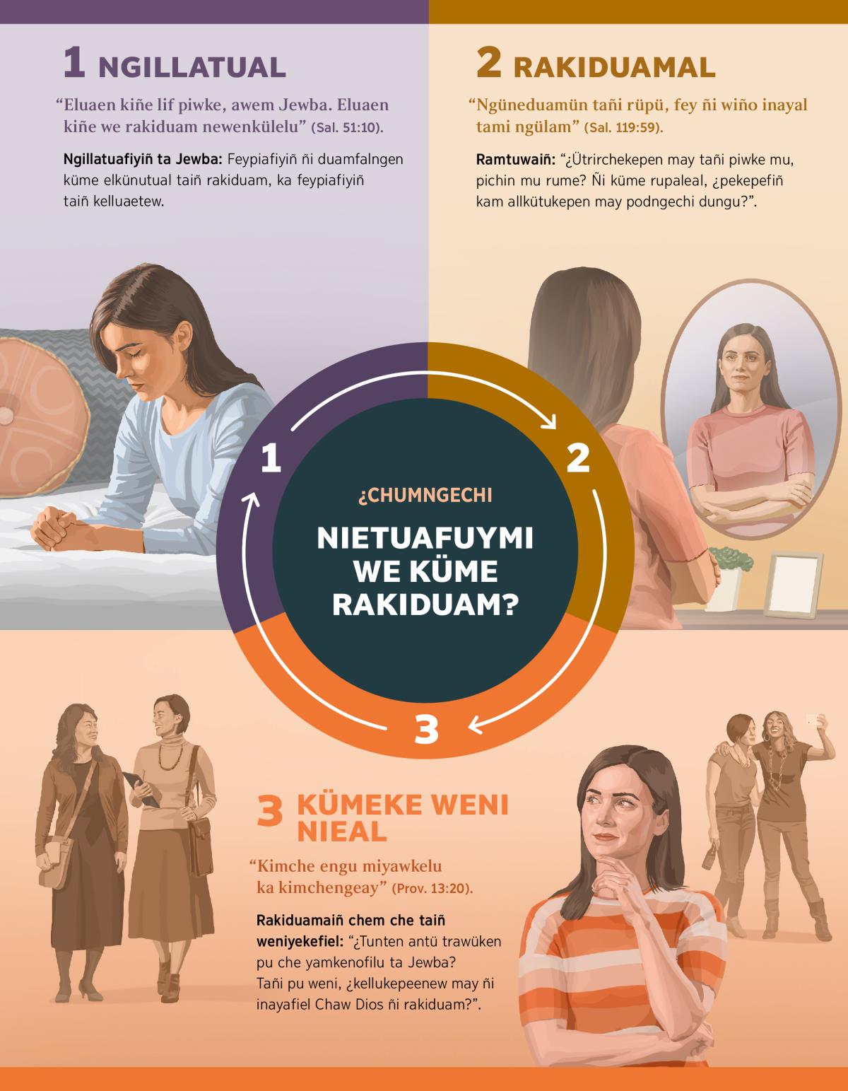 Kiñe lamngen ngillatukefi ta Jewba, rakiduamkey ñi mongen mu ka küme dulli tañi weni, femngechi ñi we küme rakiduam nietual