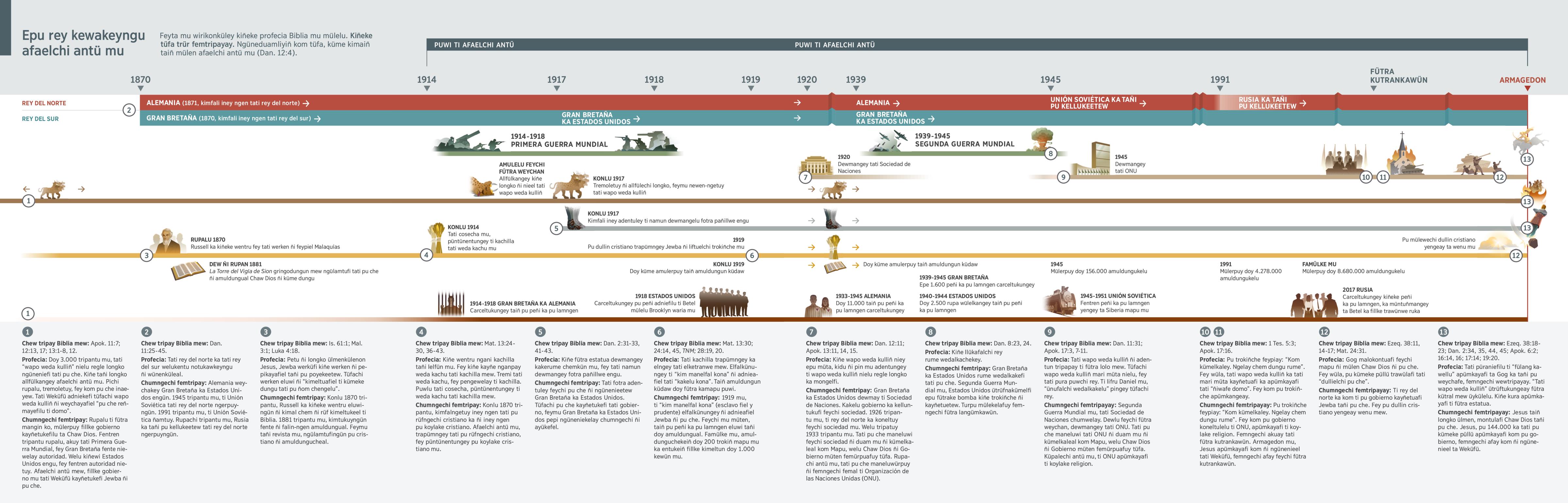 Kiñe adentun pengelkey fillke profecia ka ñi iney ngen tati rey del norte ka rey del sur, 1870 tripantu ta fantepu mu.