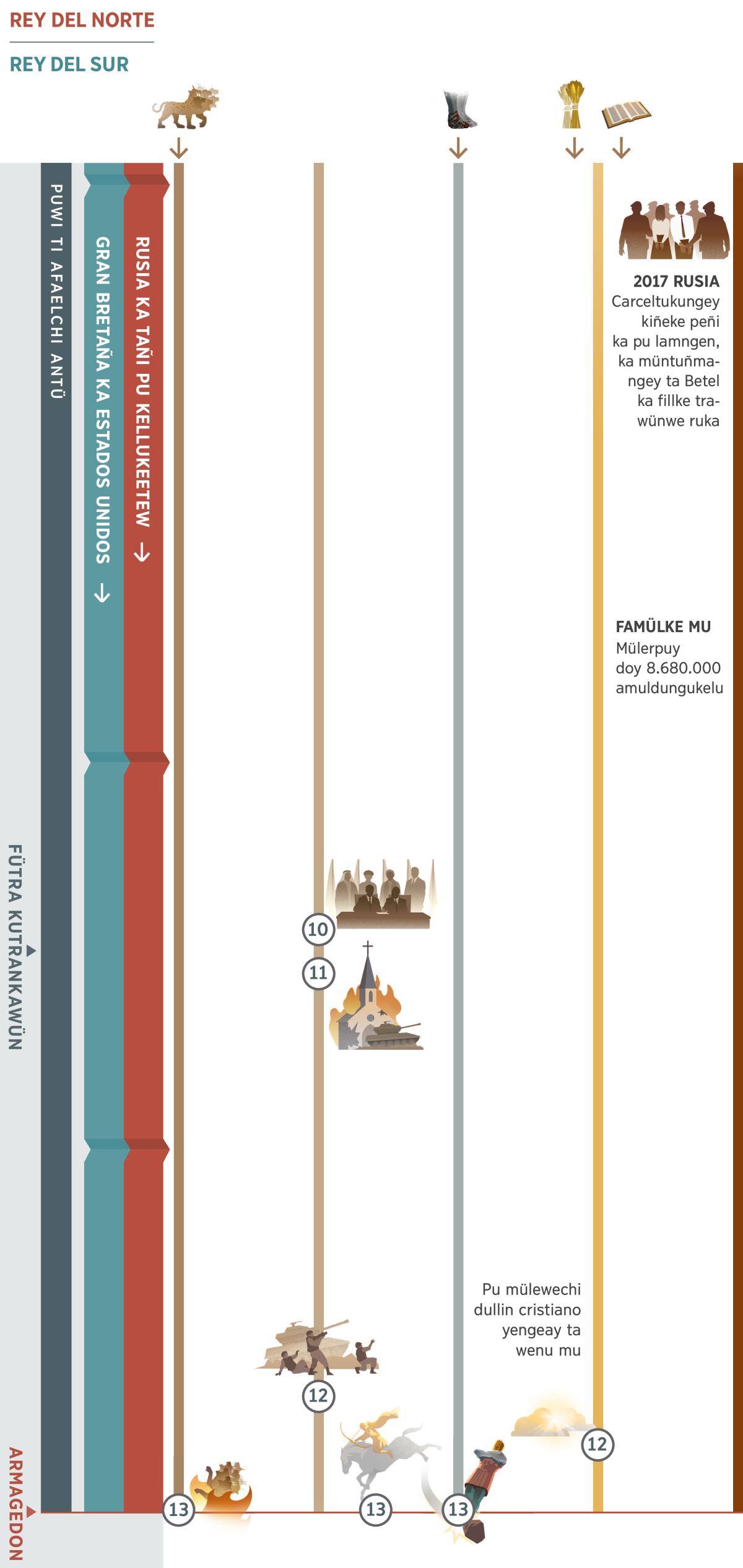 Pagina 4 pengelkey fillke profecia femtripalu famülke mu puwalu wüla Armagedon. Rusia ka tañi pu kellukeetew fey tati rey del norte. Ka tati rey del sur feyta Gran Bretaña ka Estados Unidos. Profecia 10: Pu trokiñche feypiay “kom kümelkaley, ngelay chem dungu rume”. Fey ta puway tati fütra kutrankawün. Profecia 11: Pu gobierno apümkayafi ti koylake religion. Profecia 12: Pu gobierno kayñetuafi Jewba tañi pu che. Pu mülewechi dullin cristiano yengeay wenu mu. Profecia 13: Armagedon. Ti püraniefilu ti fülang kawellu wewtripayay. Tati wapo weda kulliñ regle longko nielu apümkangeay. Tati fütra estatua ka apümkangeay. Kafey ti adentun pengeli: Profecia 1, ti wapo weda kulliñ regle longko nielu amuley ñi ngünenieel puwle wüla Armagedon. Profecia 5, amuley ñi ngünenieel tati namun dewmangelu fotra pañillwe engu, puwle wüla Armagedon. Profecia 6, famülke mu mülerpuy doy 8.680.000 amuldungukelu. Kafey pengeli chumngechi kayñetungey Jewba tañi pu che: 2017 tripantu, Rusia carceltukufi kiñeke peñi ka lamngen ka müntuñmafi Betel ka fillke trawünwe ruka.