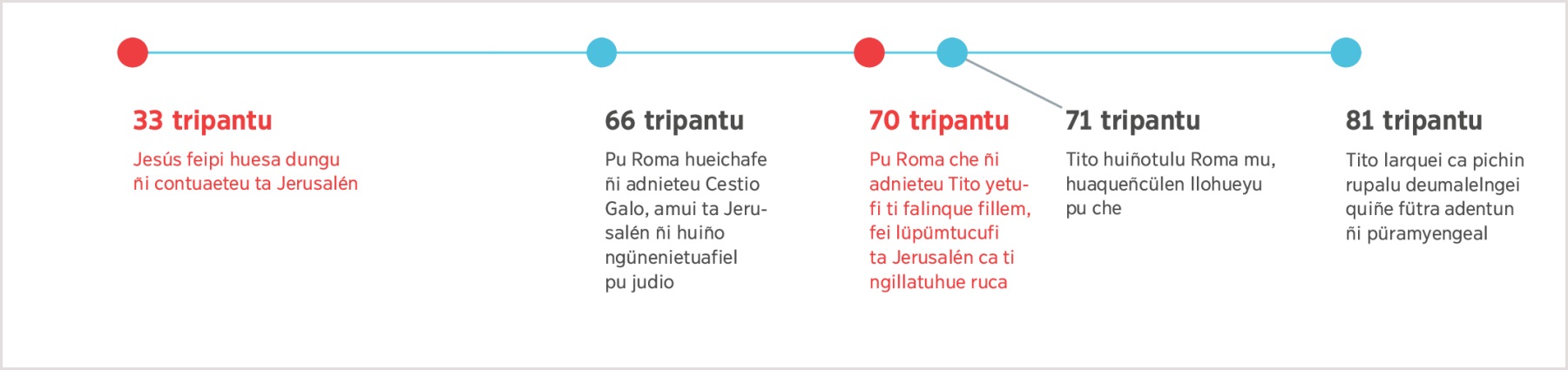 Tuntepu mu rupanchi dungu, 33 tripantu taiñ mülen antü Jesús feipicünui Jerusalén ñi apümcangeal puulu 81 tripantu taiñ mülen antü mu Tito ñi lan